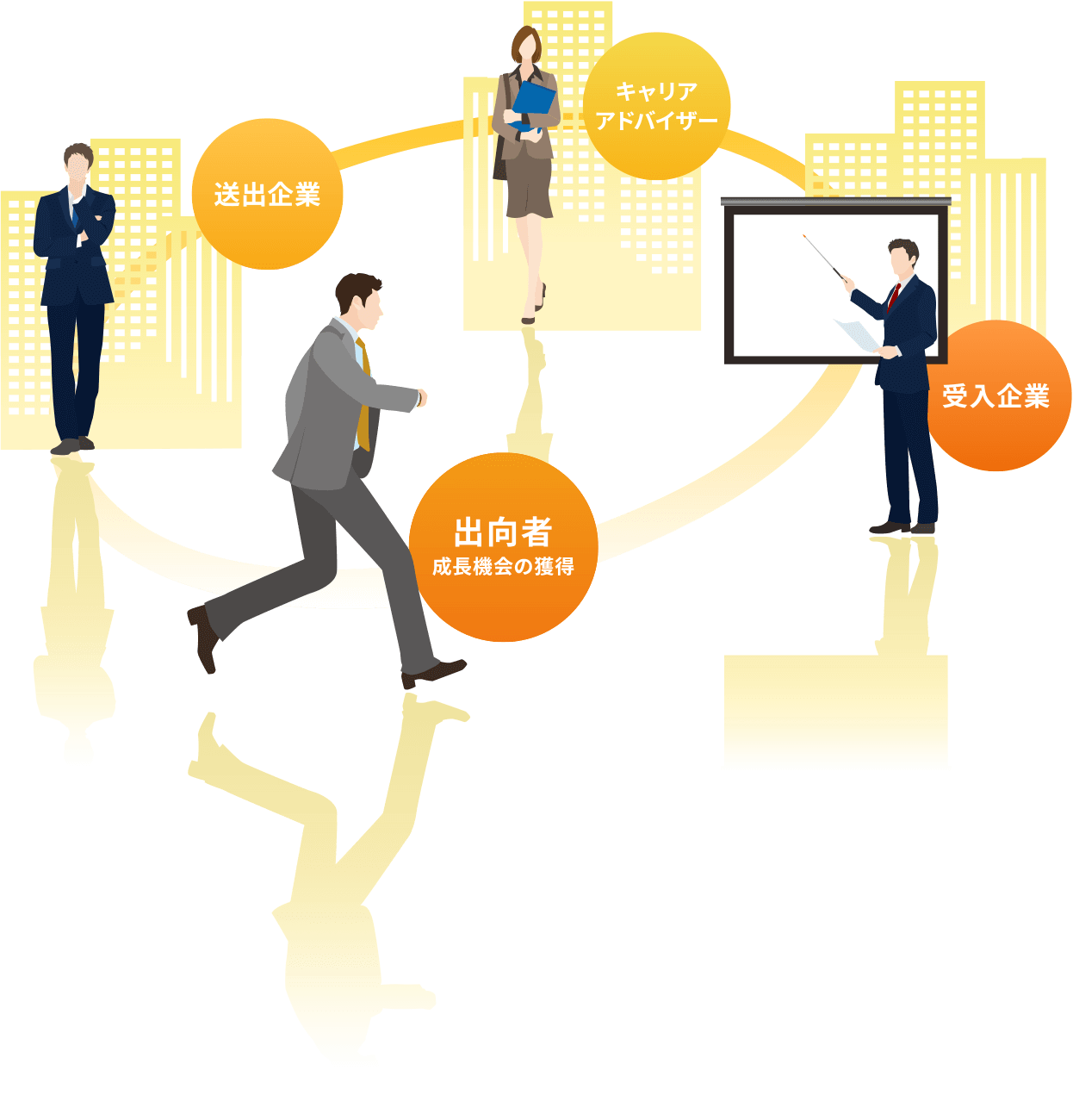 出向者・受入会社・送出会社・キャリアアドバイザー